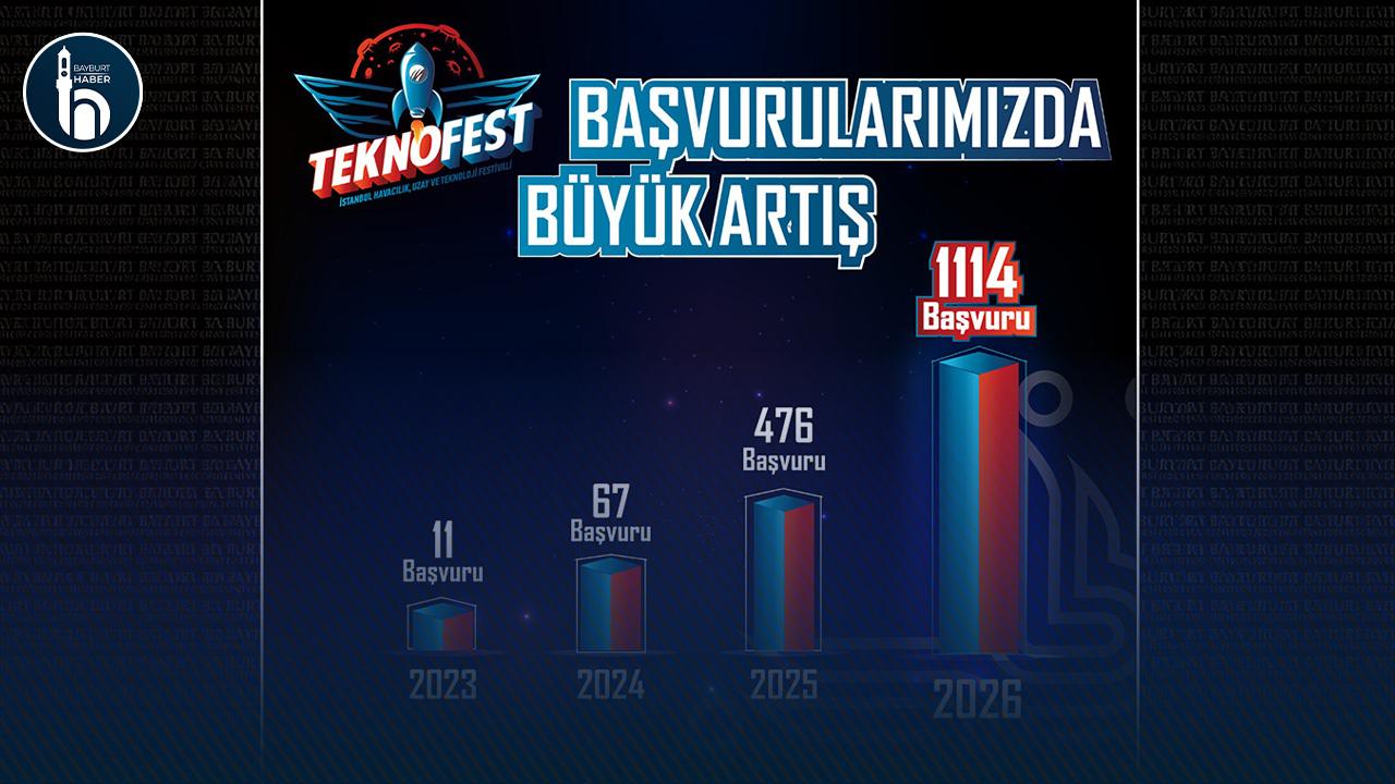Bayburt Üniversitesi’nde TEKNOFEST Başvuruları 1114’e Ulaştı