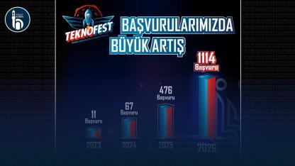 Bayburt Üniversitesi’nde TEKNOFEST Başvuruları 1114’e Ulaştı